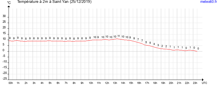 evolution des temperatures