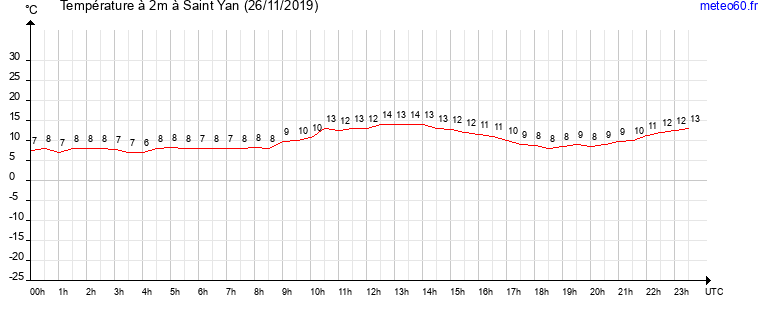 evolution des temperatures