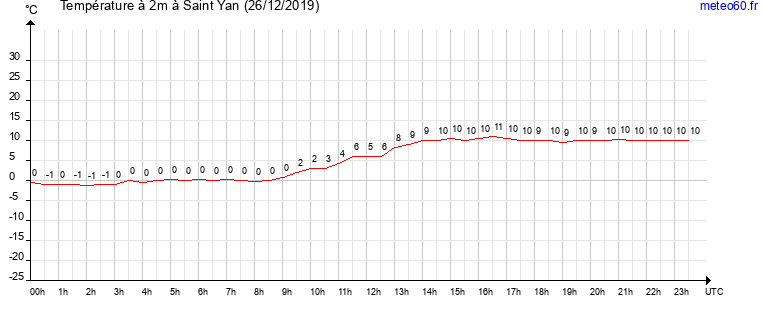 evolution des temperatures