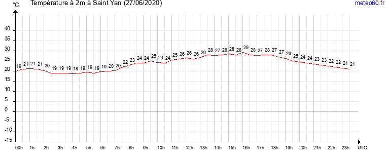 evolution des temperatures