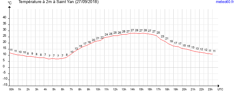 evolution des temperatures