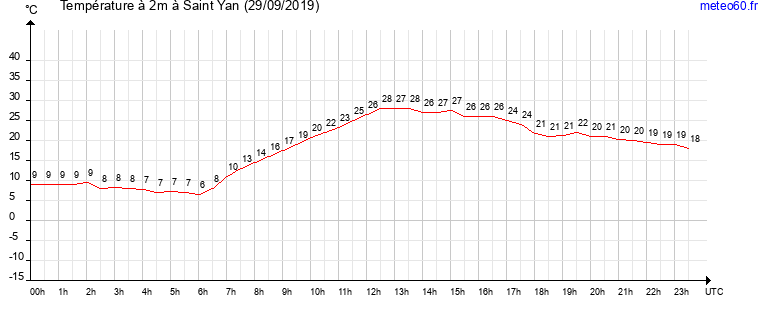 evolution des temperatures