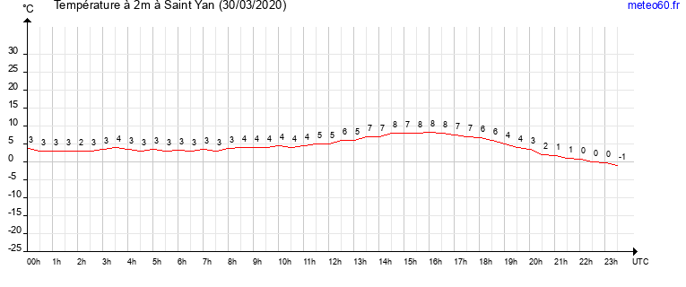 evolution des temperatures