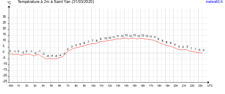 evolution des temperatures