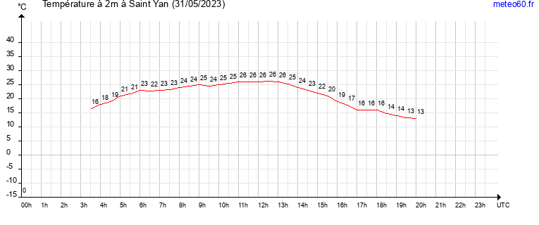 evolution des temperatures