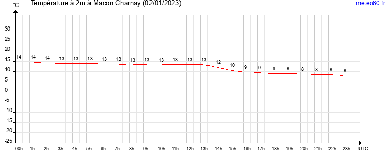 evolution des temperatures