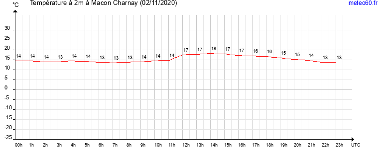 evolution des temperatures