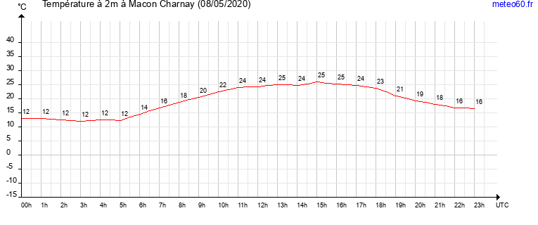 evolution des temperatures