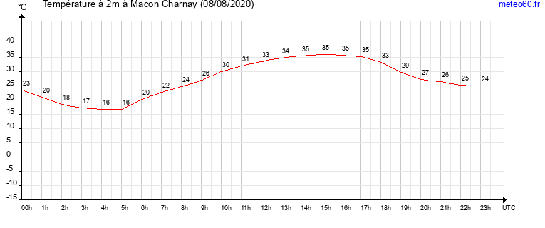 evolution des temperatures