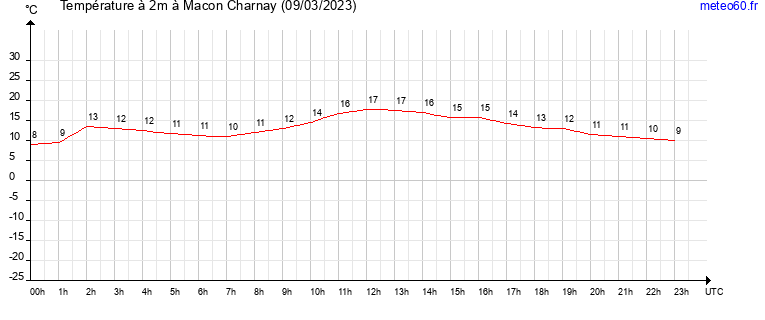 evolution des temperatures