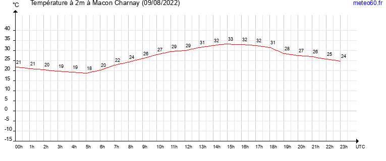 evolution des temperatures