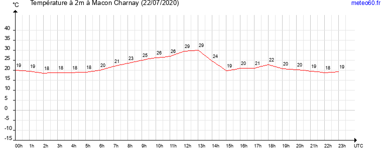 evolution des temperatures