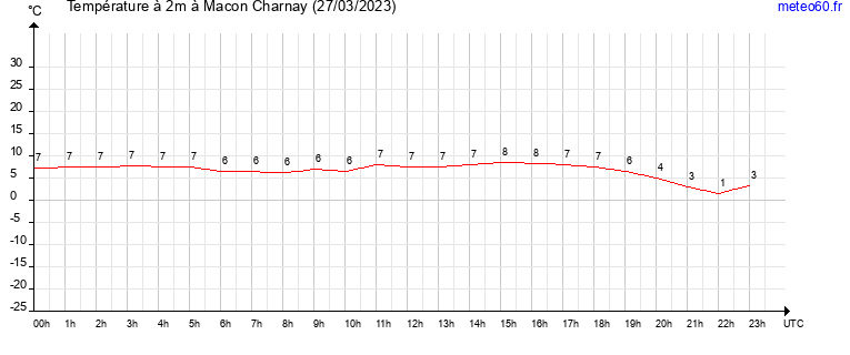 evolution des temperatures