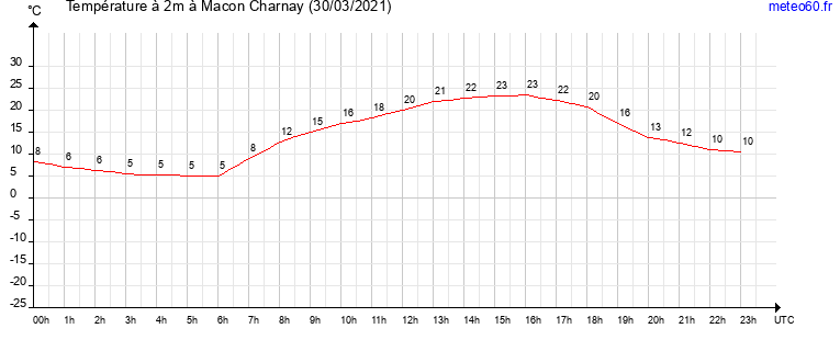 evolution des temperatures