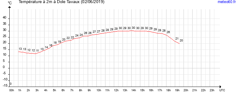 evolution des temperatures