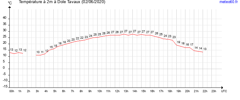 evolution des temperatures