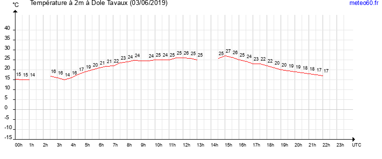 evolution des temperatures