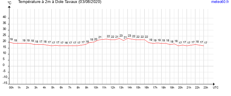 evolution des temperatures