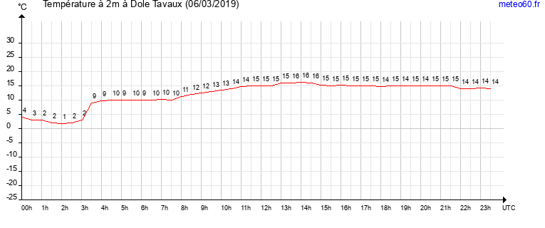 evolution des temperatures