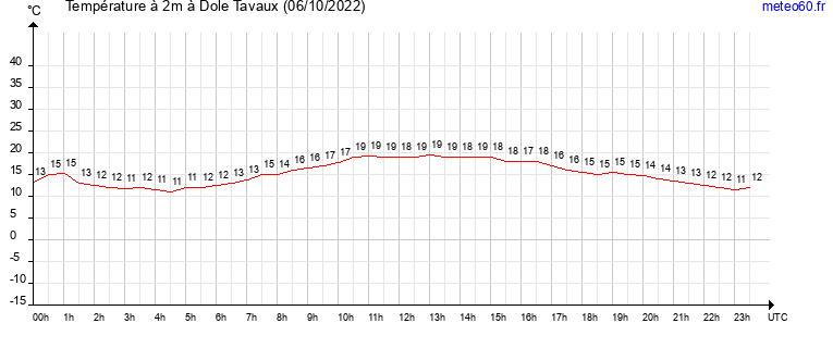 evolution des temperatures