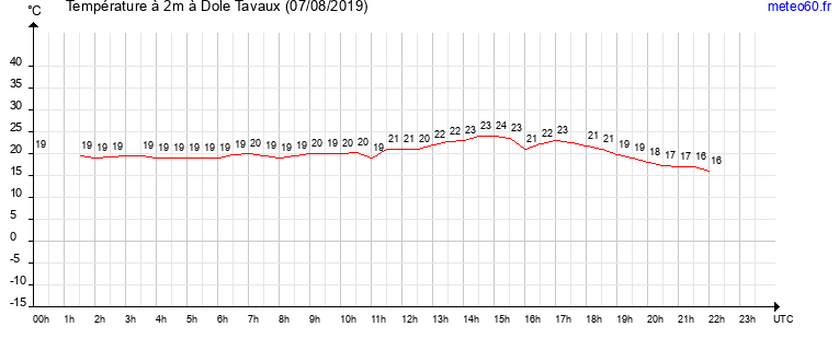 evolution des temperatures