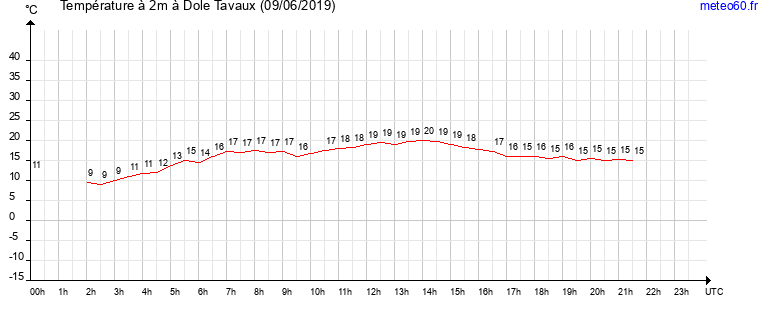 evolution des temperatures