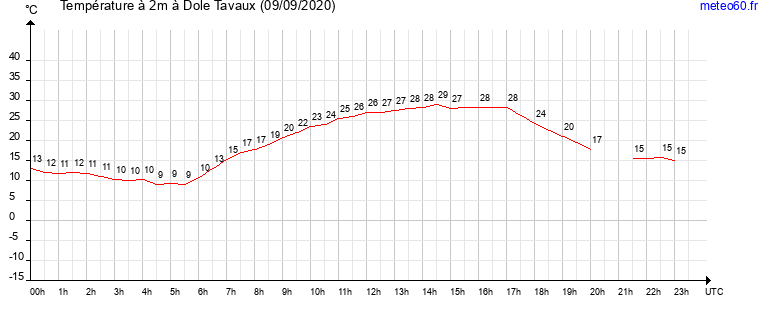 evolution des temperatures