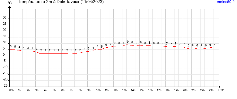 evolution des temperatures