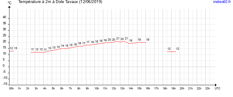 evolution des temperatures