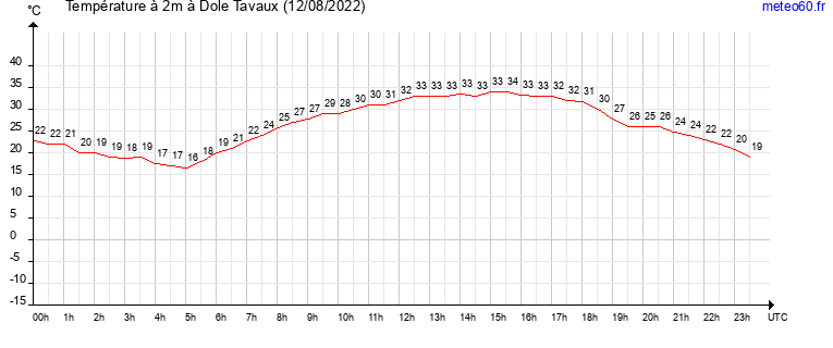 evolution des temperatures