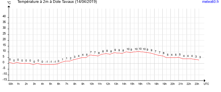 evolution des temperatures