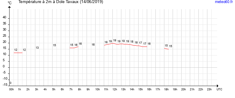 evolution des temperatures