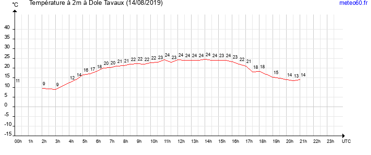 evolution des temperatures