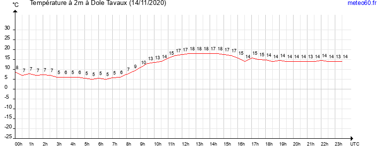 evolution des temperatures