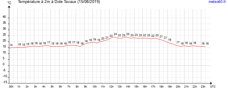 evolution des temperatures