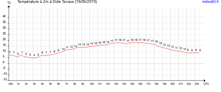 evolution des temperatures