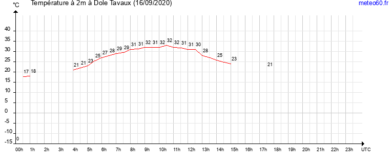 evolution des temperatures