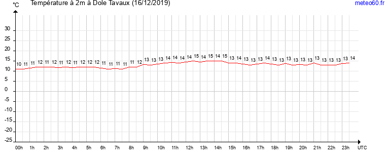 evolution des temperatures