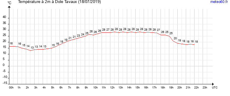 evolution des temperatures