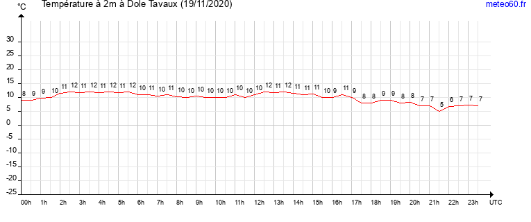 evolution des temperatures