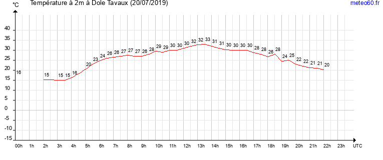 evolution des temperatures