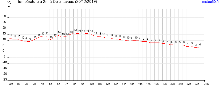 evolution des temperatures