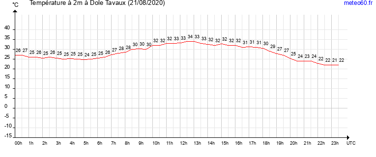 evolution des temperatures