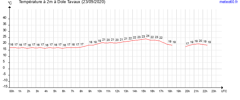 evolution des temperatures