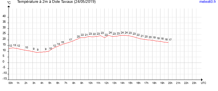 evolution des temperatures