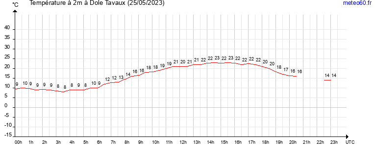 evolution des temperatures