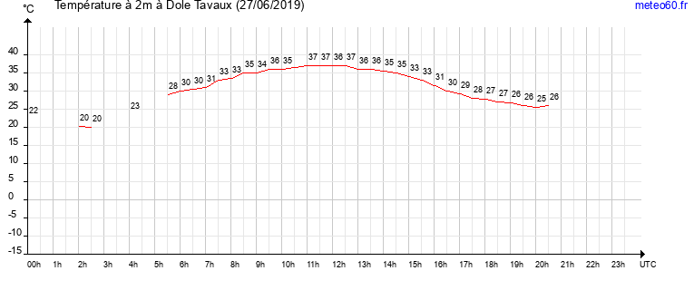 evolution des temperatures