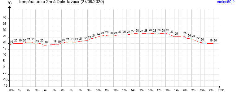 evolution des temperatures