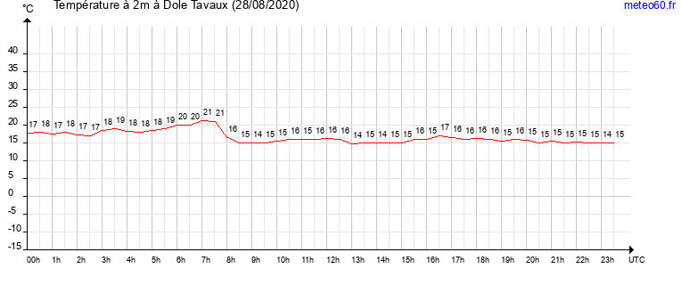 evolution des temperatures