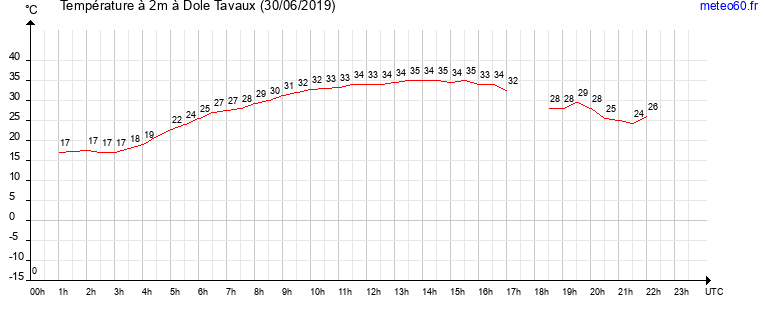 evolution des temperatures